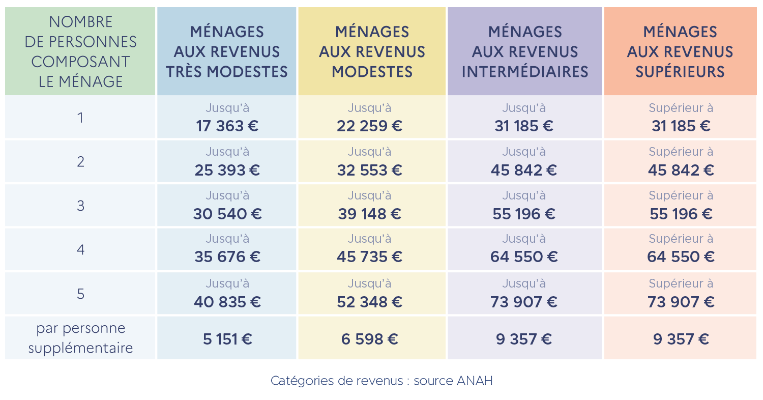 catégorie ressources anah